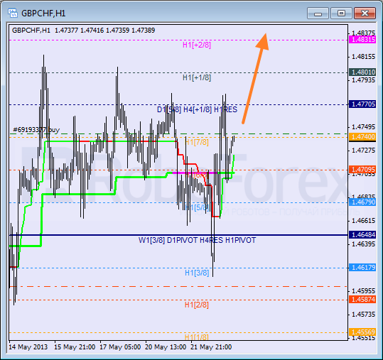 RoboForex: анализ уровней Мюррея для NZD/USD, GBP/CHF, CAD/JPY на 23.05.2013