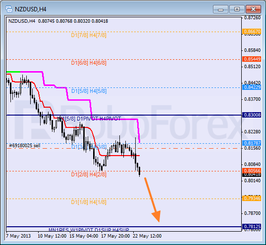 RoboForex: анализ уровней Мюррея для NZD/USD, GBP/CHF, CAD/JPY на 23.05.2013