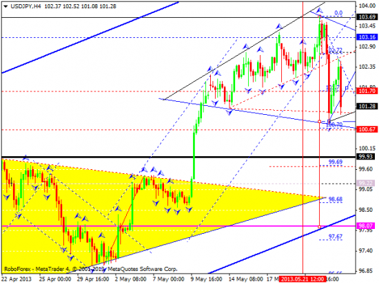 RoboForex: технический анализ и видеообзор на 24.05.2013 EUR/USD, GBP/USD, USD/JPY, USD/CHF, AUD/USD, GOLD