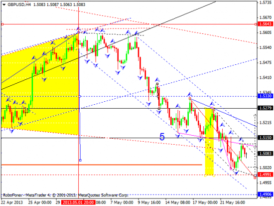 RoboForex: технический анализ и видеообзор на 24.05.2013 EUR/USD, GBP/USD, USD/JPY, USD/CHF, AUD/USD, GOLD