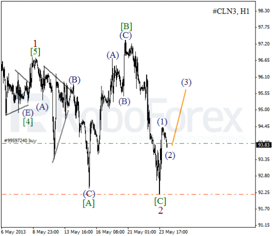 RoboForex: волновой анализ индекса DJIA и фьючерса на нефть на 24.05.2013