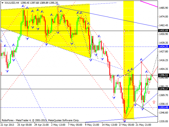 RoboForex: технический анализ и видеообзор на 24.05.2013 EUR/USD, GBP/USD, USD/JPY, USD/CHF, AUD/USD, GOLD