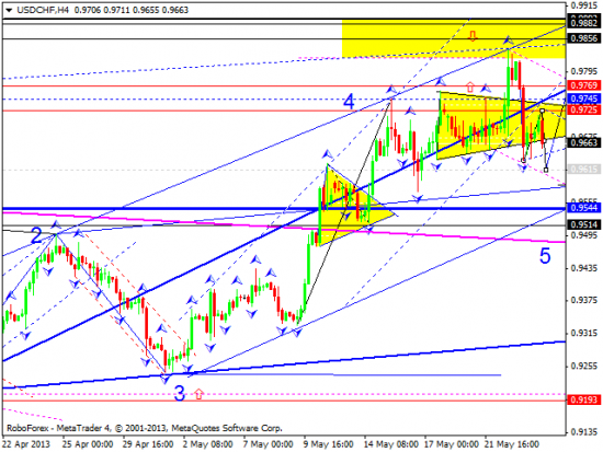 RoboForex: технический анализ и видеообзор на 24.05.2013 EUR/USD, GBP/USD, USD/JPY, USD/CHF, AUD/USD, GOLD