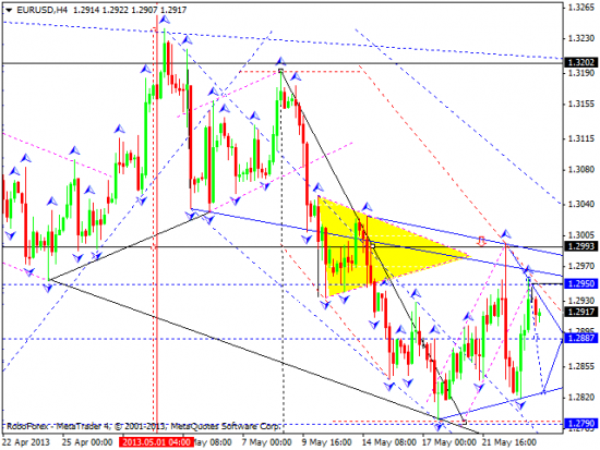 RoboForex: технический анализ и видеообзор на 24.05.2013 EUR/USD, GBP/USD, USD/JPY, USD/CHF, AUD/USD, GOLD