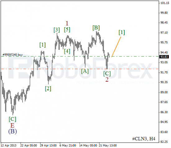 RoboForex: волновой анализ индекса DJIA и фьючерса на нефть на 24.05.2013