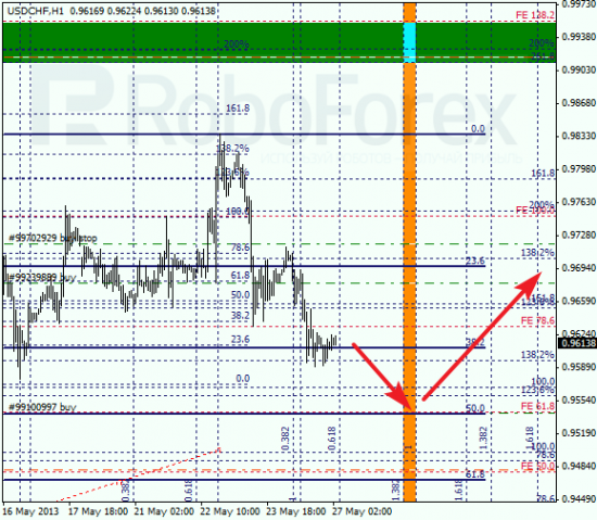 RoboForex: анализ по Фибоначчи для EUR/USD и USD/CHF на 27.05.2013