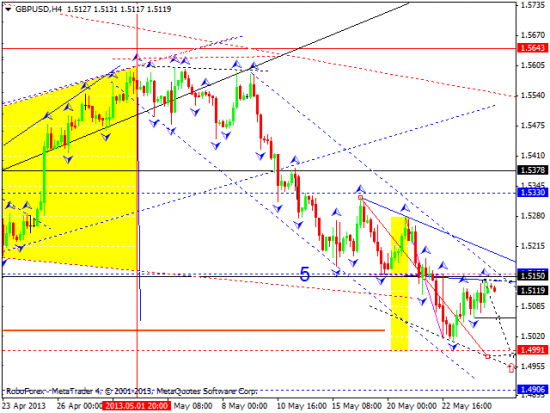 RoboForex: технический анализ и видеообзор на 27.05.2013 EUR/USD, GBP/USD, USD/JPY, USD/CHF, AUD/USD, GOLD