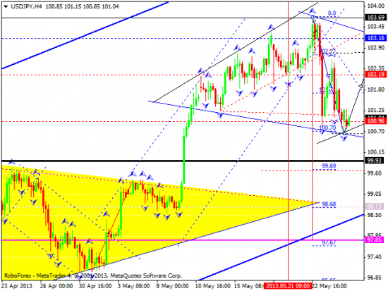 RoboForex: технический анализ и видеообзор на 27.05.2013 EUR/USD, GBP/USD, USD/JPY, USD/CHF, AUD/USD, GOLD