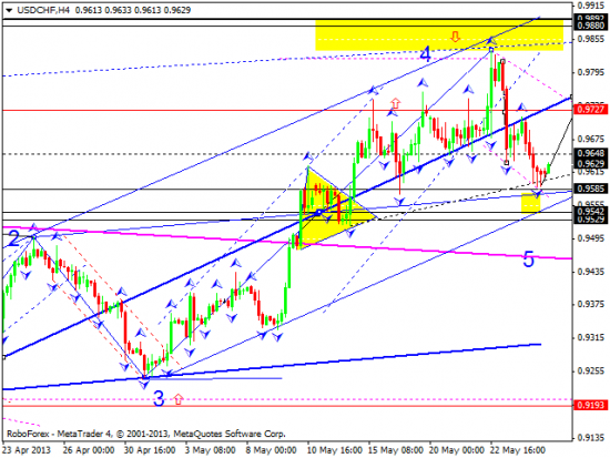 RoboForex: технический анализ и видеообзор на 27.05.2013 EUR/USD, GBP/USD, USD/JPY, USD/CHF, AUD/USD, GOLD