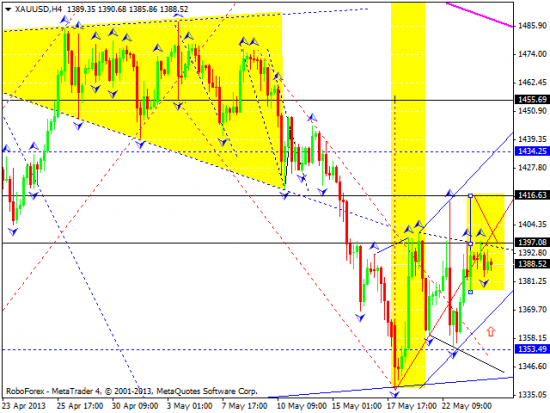 RoboForex: технический анализ и видеообзор на 27.05.2013 EUR/USD, GBP/USD, USD/JPY, USD/CHF, AUD/USD, GOLD