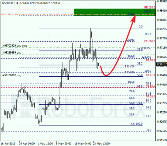 RoboForex: анализ по Фибоначчи для EUR/USD и USD/CHF на 27.05.2013