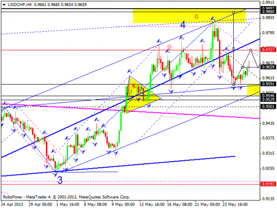 RoboForex: технический анализ и видеообзор на 28.05.2013 EUR/USD, GBP/USD, USD/JPY, USD/CHF, AUD/USD, GOLD