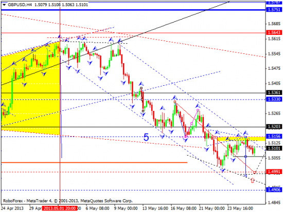 RoboForex: технический анализ и видеообзор на 28.05.2013 EUR/USD, GBP/USD, USD/JPY, USD/CHF, AUD/USD, GOLD