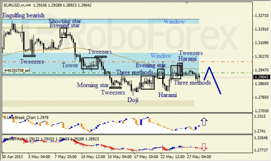 RoboForex: анализ японских свечей для EUR/USD и USD/JPY на 28.05.2013