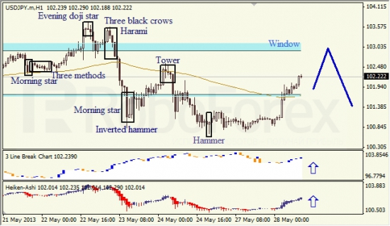 RoboForex: анализ японских свечей для EUR/USD и USD/JPY на 28.05.2013