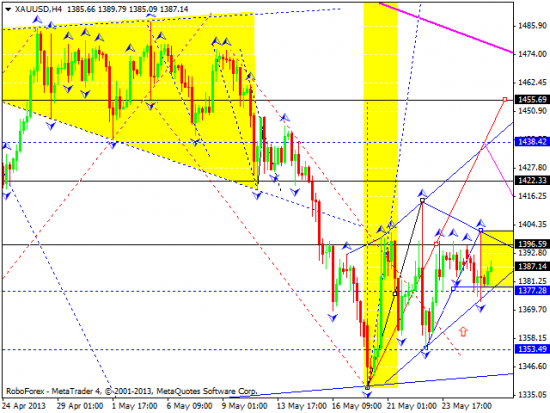 RoboForex: технический анализ и видеообзор на 29.05.2013 EUR/USD, GBP/USD, USD/JPY, USD/CHF, AUD/USD, GOLD