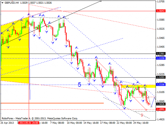 RoboForex: технический анализ и видеообзор на 29.05.2013 EUR/USD, GBP/USD, USD/JPY, USD/CHF, AUD/USD, GOLD