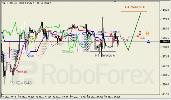 RoboForex: анализ индикатора Ишимоку для GBP/USD и GOLD на 29.05.2013