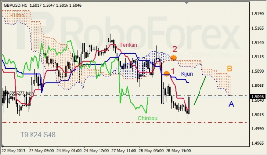 RoboForex: анализ индикатора Ишимоку для GBP/USD и GOLD на 29.05.2013