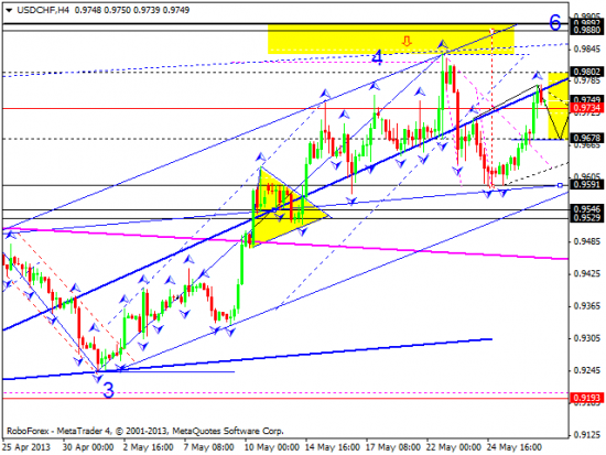 RoboForex: технический анализ и видеообзор на 29.05.2013 EUR/USD, GBP/USD, USD/JPY, USD/CHF, AUD/USD, GOLD