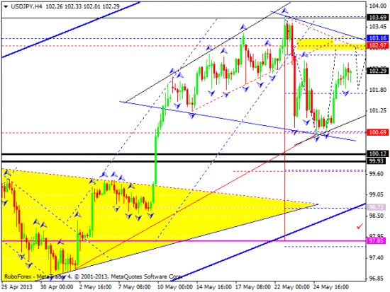 RoboForex: технический анализ и видеообзор на 29.05.2013 EUR/USD, GBP/USD, USD/JPY, USD/CHF, AUD/USD, GOLD