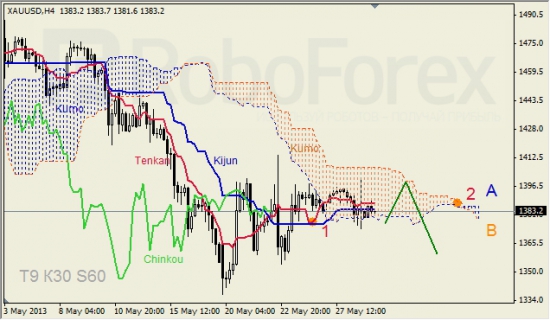 RoboForex: анализ индикатора Ишимоку для GBP/USD и GOLD на 29.05.2013