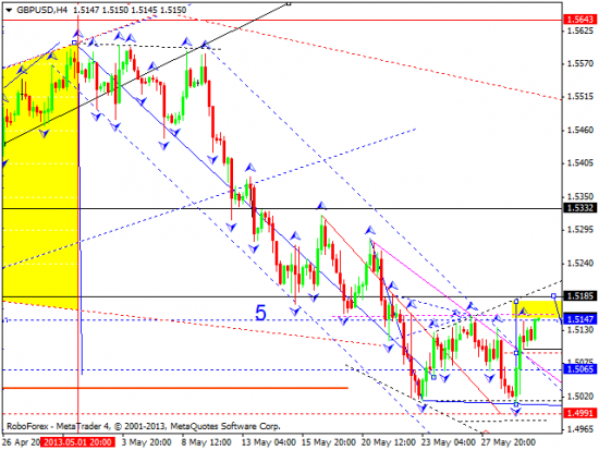 RoboForex: технический анализ и видеообзор на 30.05.2013 EUR/USD, GBP/USD, USD/JPY, USD/CHF, AUD/USD, GOLD