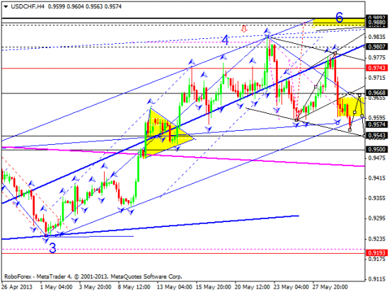 RoboForex: технический анализ и видеообзор на 30.05.2013 EUR/USD, GBP/USD, USD/JPY, USD/CHF, AUD/USD, GOLD