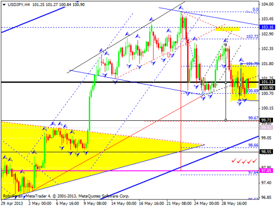 RoboForex: технический анализ и видеообзор на 31.05.2013 EUR/USD, GBP/USD, USD/JPY, USD/CHF, AUD/USD, GOLD