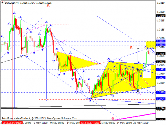 RoboForex: технический анализ и видеообзор на 31.05.2013 EUR/USD, GBP/USD, USD/JPY, USD/CHF, AUD/USD, GOLD