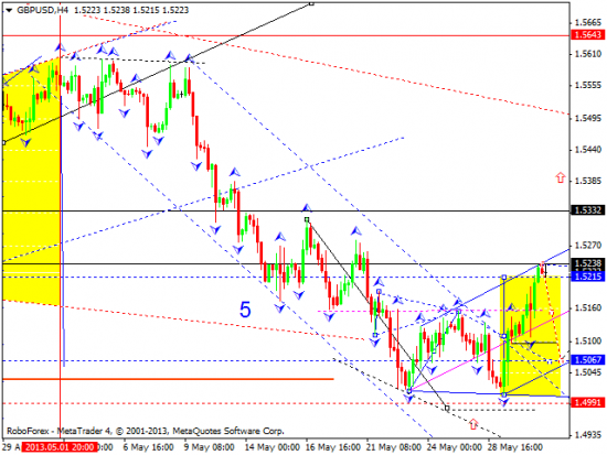 RoboForex: технический анализ и видеообзор на 31.05.2013 EUR/USD, GBP/USD, USD/JPY, USD/CHF, AUD/USD, GOLD