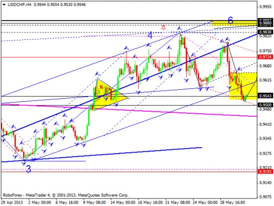 RoboForex: технический анализ и видеообзор на 31.05.2013 EUR/USD, GBP/USD, USD/JPY, USD/CHF, AUD/USD, GOLD