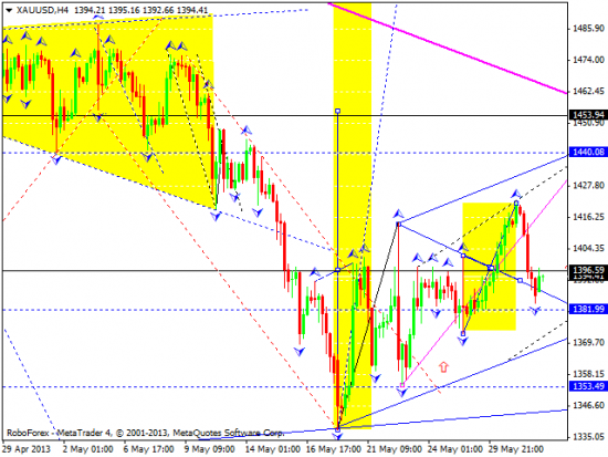 RoboForex: технический анализ и видеообзор на 03.06.2013 EUR/USD, GBP/USD, USD/JPY, USD/CHF, AUD/USD, GOLD