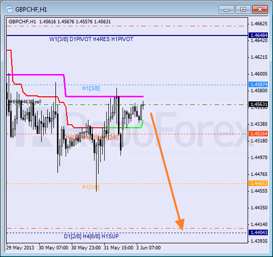 RoboForex: анализ уровней Мюррея для NZD/USD, GBP/CHF, NZD/JPY на 03.06.2013