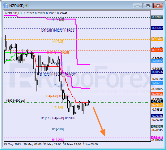 RoboForex: анализ уровней Мюррея для NZD/USD, GBP/CHF, NZD/JPY на 03.06.2013