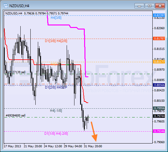 RoboForex: анализ уровней Мюррея для NZD/USD, GBP/CHF, NZD/JPY на 03.06.2013