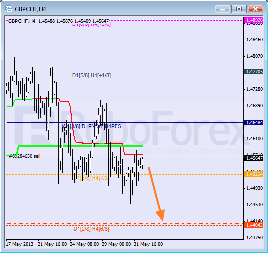 RoboForex: анализ уровней Мюррея для NZD/USD, GBP/CHF, NZD/JPY на 03.06.2013