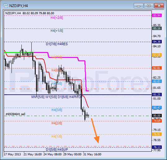 RoboForex: анализ уровней Мюррея для NZD/USD, GBP/CHF, NZD/JPY на 03.06.2013