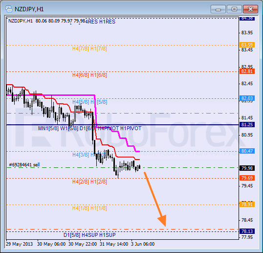 RoboForex: анализ уровней Мюррея для NZD/USD, GBP/CHF, NZD/JPY на 03.06.2013