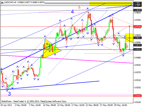 RoboForex: технический анализ и видеообзор на 03.06.2013 EUR/USD, GBP/USD, USD/JPY, USD/CHF, AUD/USD, GOLD