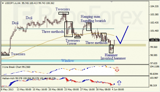 RoboForex: анализ японских свечей для EUR/USD и USD/JPY на 04.06.2013