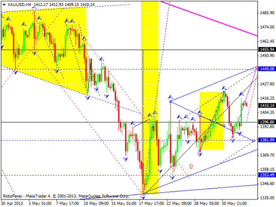 RoboForex: технический анализ и видеообзор на 04.06.2013 EUR/USD, GBP/USD, USD/JPY, USD/CHF, AUD/USD, GOLD