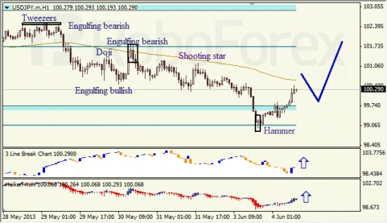 RoboForex: анализ японских свечей для EUR/USD и USD/JPY на 04.06.2013