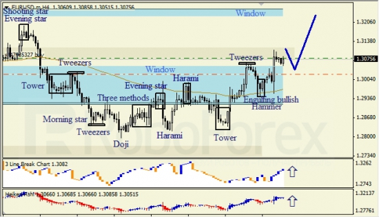 RoboForex: анализ японских свечей для EUR/USD и USD/JPY на 04.06.2013