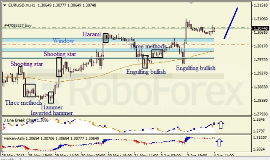 RoboForex: анализ японских свечей для EUR/USD и USD/JPY на 04.06.2013