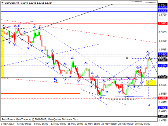 RoboForex: технический анализ и видеообзор на 04.06.2013 EUR/USD, GBP/USD, USD/JPY, USD/CHF, AUD/USD, GOLD