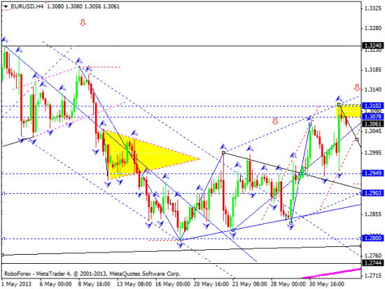 RoboForex: технический анализ и видеообзор на 04.06.2013 EUR/USD, GBP/USD, USD/JPY, USD/CHF, AUD/USD, GOLD