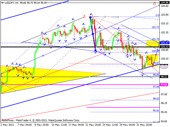 RoboForex: технический анализ и видеообзор на 05.06.2013 EUR/USD, GBP/USD, USD/JPY, USD/CHF, AUD/USD, GOLD