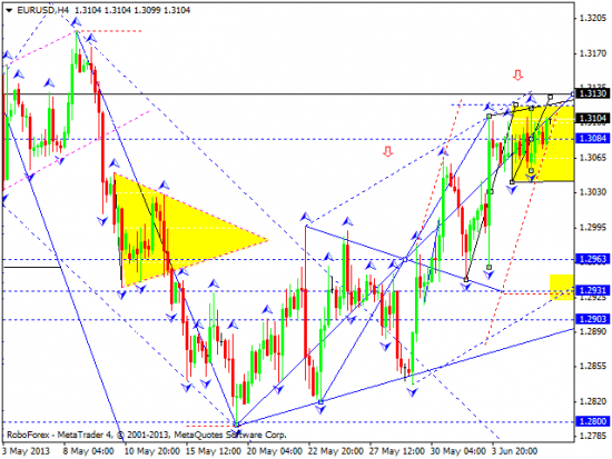 RoboForex: технический анализ и видеообзор на 06.06.2013 EUR/USD, GBP/USD, USD/JPY, USD/CHF, AUD/USD, GOLD