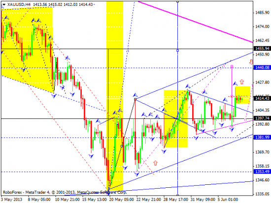 RoboForex: технический анализ и видеообзор на 07.06.2013 EUR/USD, GBP/USD, USD/JPY, USD/CHF, AUD/USD, GOLD